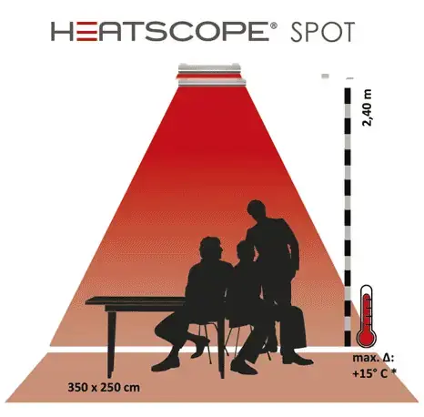 Schema tecnico che illustra le zone di copertura termica del radiatore Heatscope Spot 2800