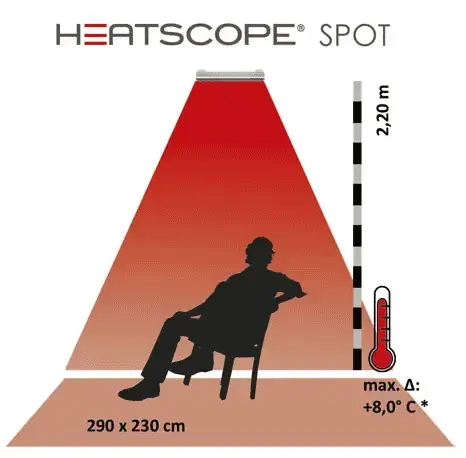 Schema di irraggiamento Heatscope Spot 1600