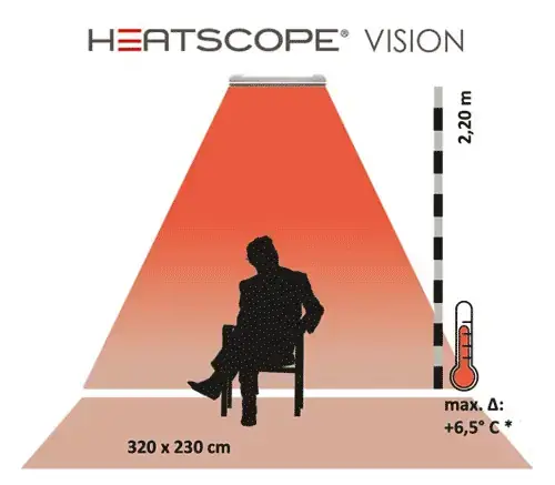 Diagrama de las zonas de cobertura térmica del radiador Heatscope Vision 1600W
