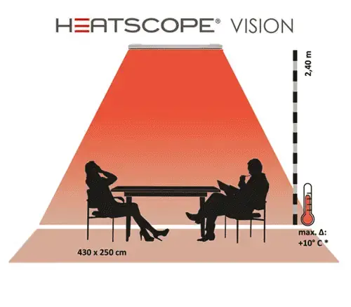 Diagram van warmteverdeling en dekkingszones van de Heatscope Vision 3200