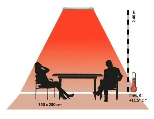 Schema termico delle zone di diffusione e copertura del calore del radiatore Heatscope