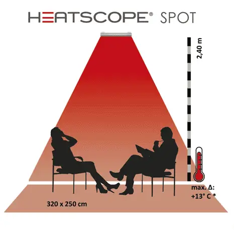 Heatscope Spot 2200 Heizflächenabbildung